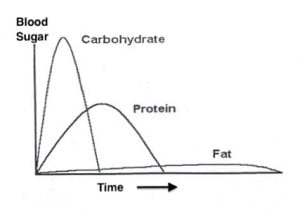 carbs graph